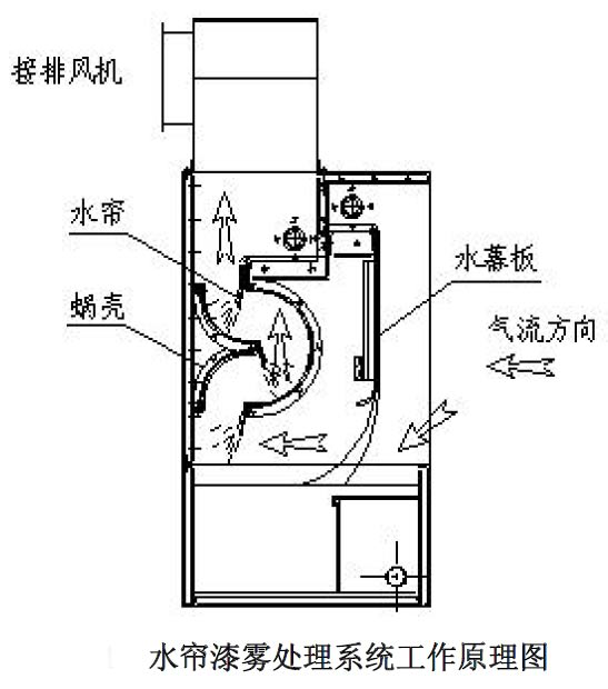 不朽情缘官网登录入口环保   喷漆废气水幕墙